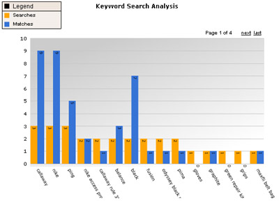 Examining your visitors' search phrases can yield valuable information.